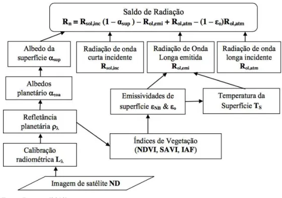 Figura 8 – Fluxograma metodológico para o cálculo de saldo de radiação 