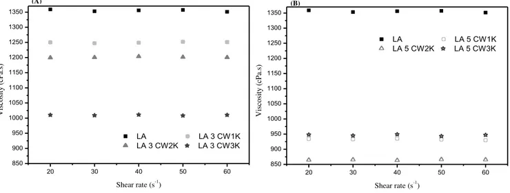 Fig. 1. Viscosity at 120°C versus shear rate of neat binder and modified binder with: (A) carnauba wax 3% and (B) carnauba wax 5%