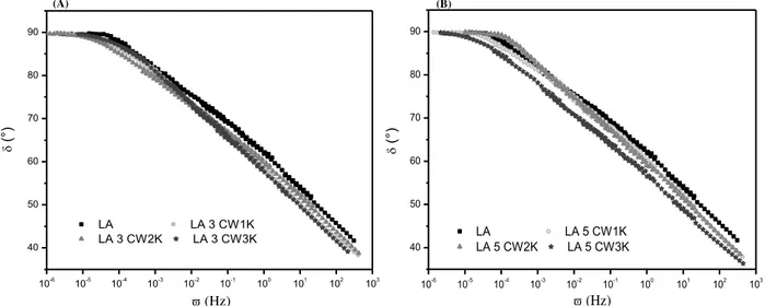 Fig. 3. Master curve of phase angle vs reduced frequency of modified and unmodified asphalt binder: (A) carnauba wax 3% and (B) carnauba wax 5% at  temperature (25°C).