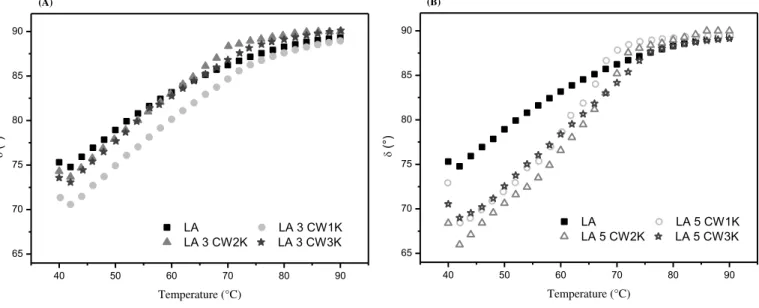 Fig. 5. Change of phase angle with temperature sweep: (A) carnauba wax 3% and (B) carnauba wax 5%