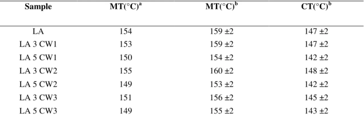 Table III 