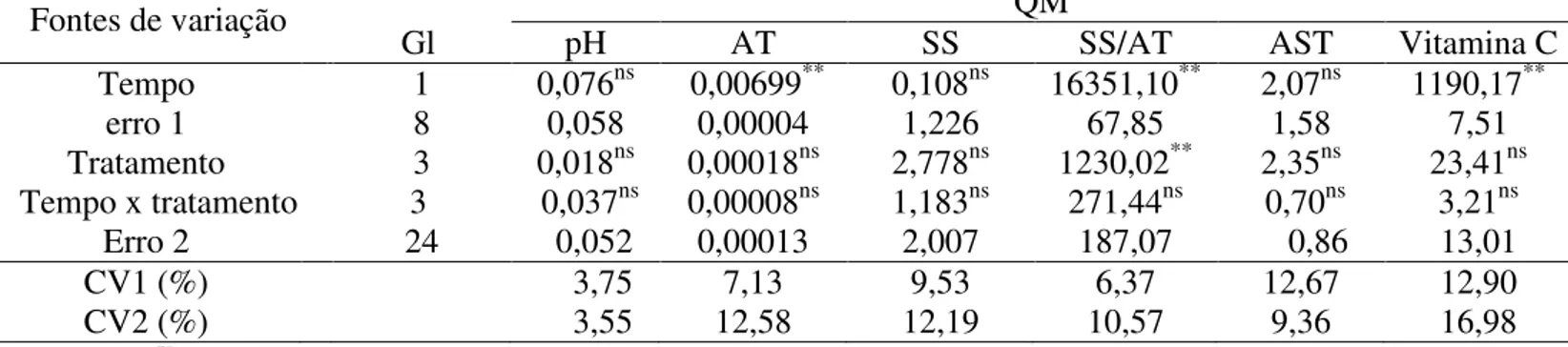 Tabela 2 - Resumo das análises de variância para as variáveis de pH, acidez titulável (AT),  sólidos solúveis (SS), açúcares solúveis (AST), relação SS/AT e vitamina C