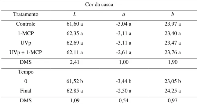 Tabela  6.  Cor  (L*,  a*  e  b*)  de  melões  ‗ Cantaloupe ‘   tratados  com  1-MCP  e  UVp  armazenados sob refrigeração (4 ± 2 °C e 85 ± 5% UR)