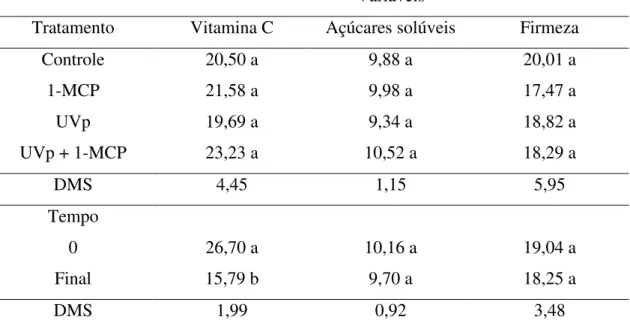 Tabela  8.  Vitamina  C  (mg  100  g -1 ),  açúcares  solúveis  (%  glicose)  e  firmeza  da  polpa  (Newton) de melões  ‗ Cantaloupe ‘  tratados com 1-MCP e UVp, armazenados sob refrigeração  (4 ± 2 °C e 85 ± 5% UR)