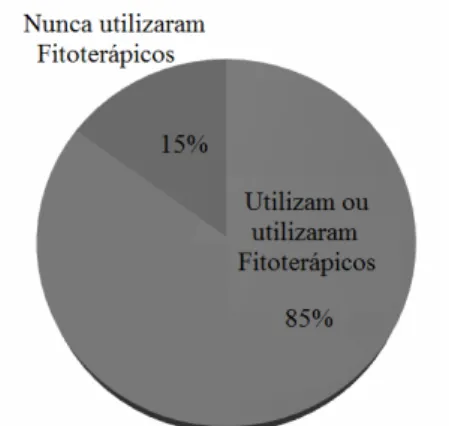Tabela  1:  Nomes  vernaculares  dos  fitoterápicos  e  as  referidas  espécies  utilizadas  como  matéria  prima  com  respectivos percentuais de uso dentre os 100 entrevistados
