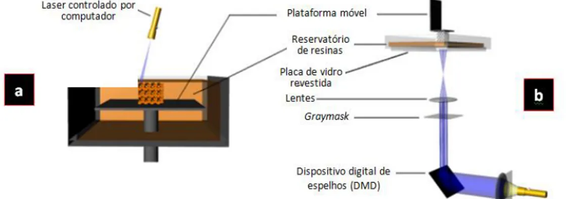 Figura  4.2  -  Esquema  dos  dois  tipos  de  estereolitografia:  a)  Estereolitografia  baseada  num  laser;  b)  Projeção digital de luz