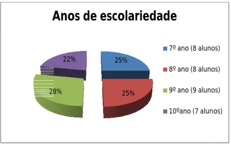 Gráfico 2 - Distribuição 