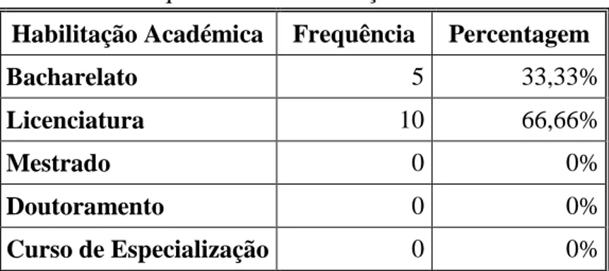 Tabela 3 – Frequência das Habilitações Académicas. 