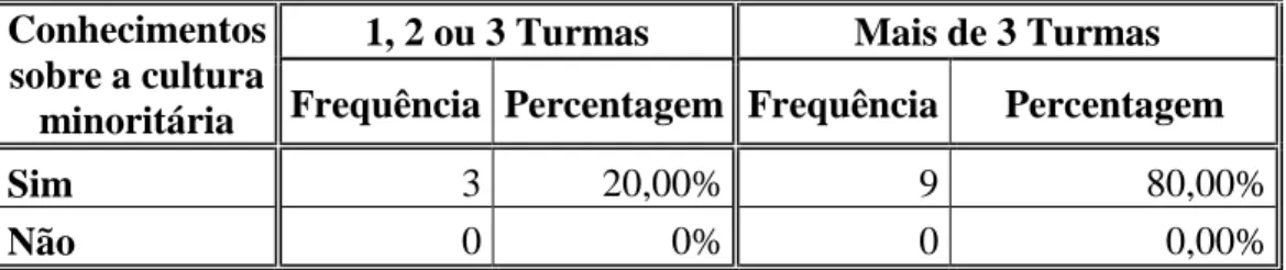 Tabela  14 – Conhecimento sobre a cultura minoritária segundo a experiência  pedagógica com alunos de minorias.
