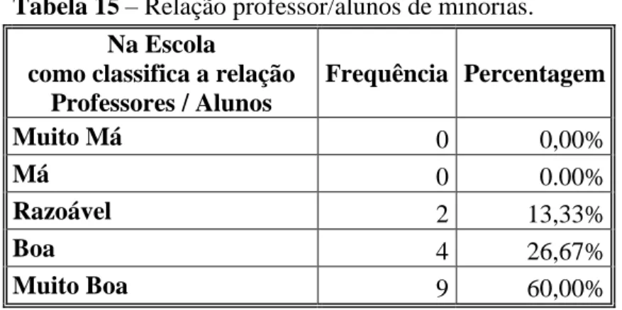 Tabela 15 – Relação professor/alunos de minorias. 