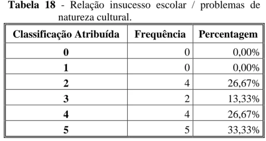 Tabela  18  -  Relação  insucesso  escolar  /  problemas  de  natureza cultural.