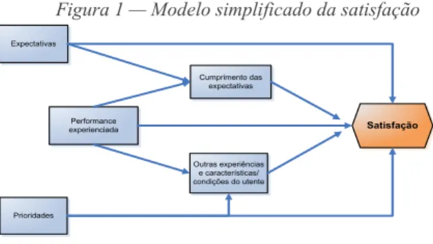 Figura 1 — Modelo simplificado da satisfação 