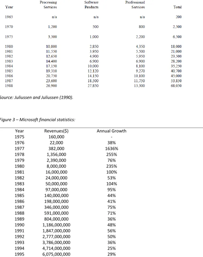 Figure 3 – Microsoft financial statistics: 