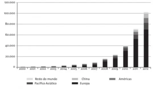 Figura 1: Evolução da capacidade instalada acumulada de potência fotovoltaica em  MW.