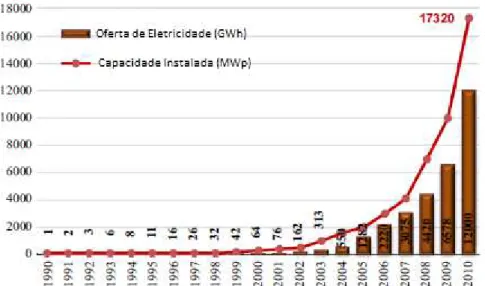 Figura 7: Capacidade instalada e oferta de energia fotovoltaica na Alemanha 