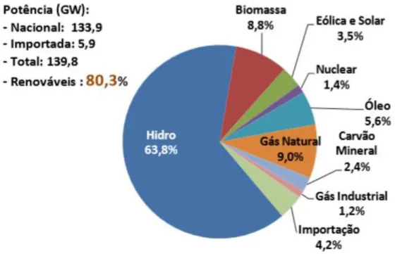 Figura 8  –  Oferta de Potência de Geração Elétrica (2014) em % 