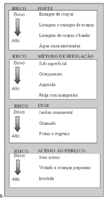 Figura 2 – Riscos relativos à fonte, método de irrigação, usos e acesso ao  público, no aproveitamento de águas 