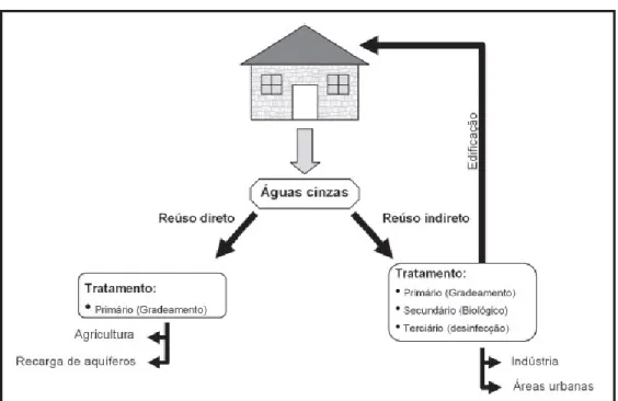 Figura 5 - Opções para o reúso de águas cinzas. 