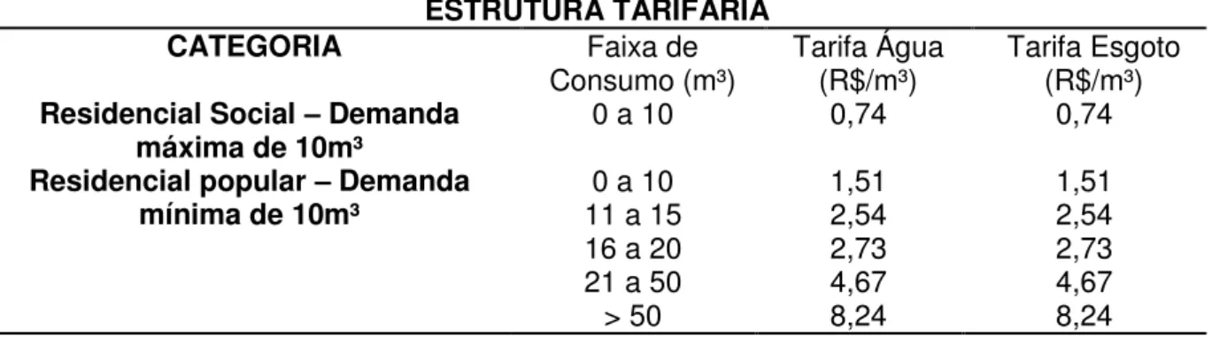Tabela 3  –  Estrutura Tarifária Para Residência Popular  ESTRUTURA TARIFÁRIA 