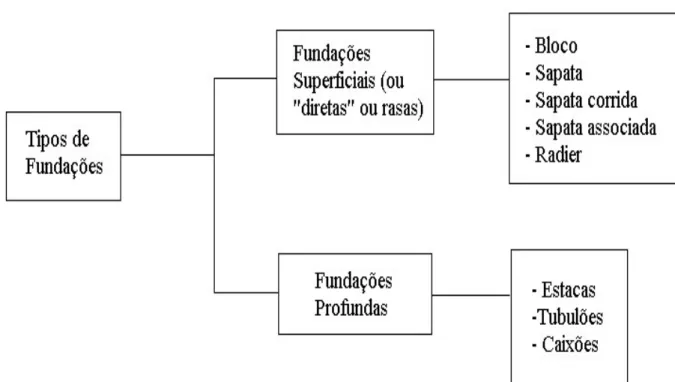 Figura 6 - Classificação dos principais tipos de fundações. 