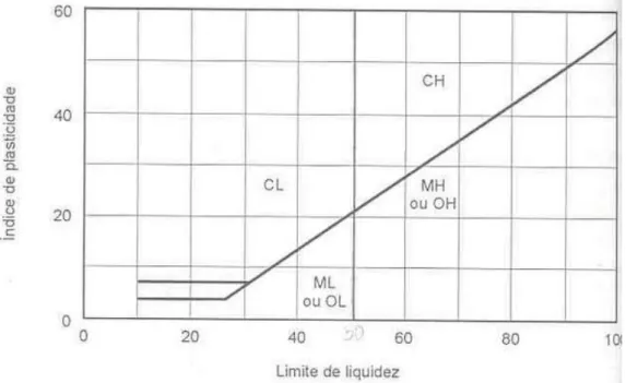 Figura 18 - Gráfico de plasticidade utilizado na classificação de solos de granulação fina
