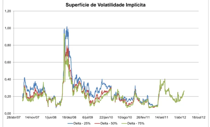 Figura  3  – Superfície  de  volatilidade  implícita  (a.a) para  o  vértice de  126  dias úteis  para o vencimento