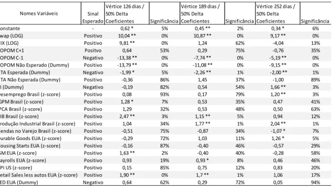 Tabela 10 – Resultados obtidos para delta 50% de todas as variáveis analisadas. 