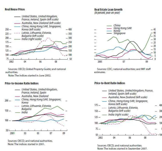 Figure 2 - IMF GFSR Real Estate Indicators (International Monetary Fund, 2010) 