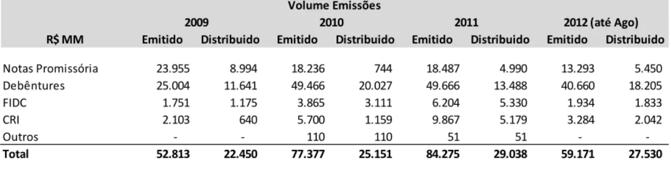 Tabela 1 - Volume de emissões de crédito privado não financeiro: Alocado em  Bancos X Distribuídos ao Mercado 