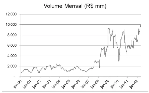 Figura 2 – Volume de debêntures negociadas no Brasil, dados mensais, média  móvel de seis meses (em R$ mm)