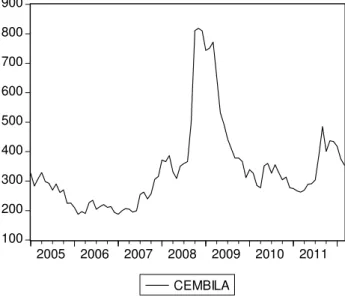 Figura 5 – Nível do CEMBI Latan America ao longo do tempo (em basis points) 
