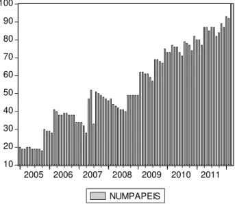 Figura 7 – Número de papéis que compõe o índice de debênture (número de  papéis).   102030405060708090100 2005 2006 2007 2008 2009 2010 2011 NUMPAPEIS
