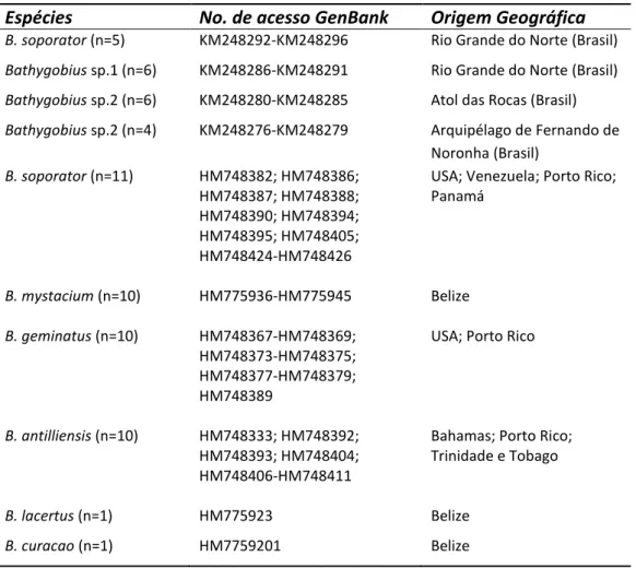 Tabela  1.  Sequências  do  gene  COI  das  espécies  de  B.  soporator,  Bathygobius  sp.1,  e 
