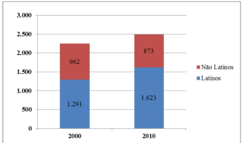 Figura 10.. População Latina em Miami – em mil habitantes 