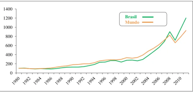 Figura 1. Crescimento Total de Importação e Exportação de Bens e Serviços (índice: 1980 = 100) 