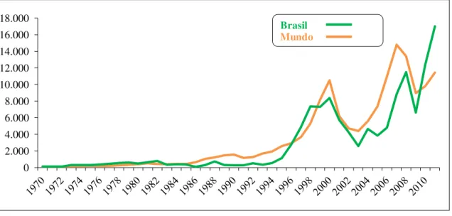 Figura 2. Crescimento do Fluxo de Investimento Direto no Exterior (IDE) (índice: 1970 = 100) 