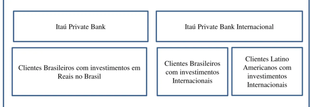Figura 7. Plataforma do Itaú Private Bank 
