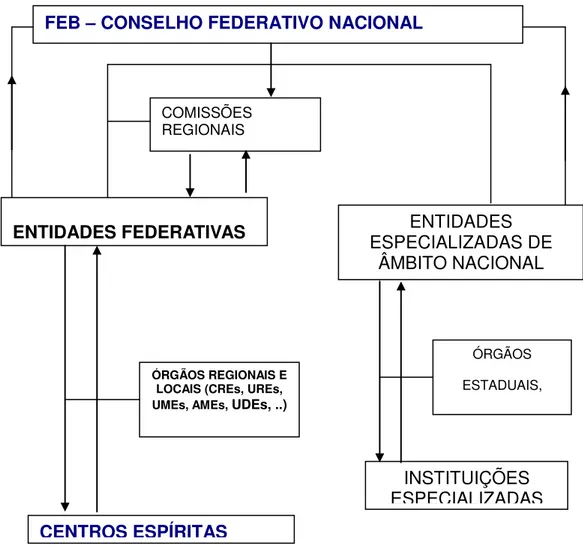 Figura 6  – Modelo do movimento espírita no Brasil    2.2 Espiritismo no RN 