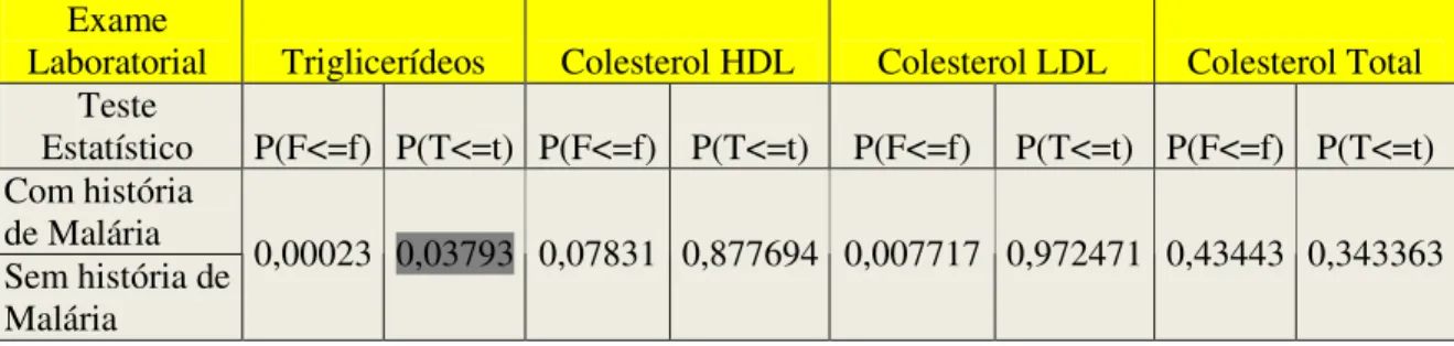 Tabela 3: Resultados estatísticos dos níveis de colesterol dos atletas com história de malária e atletas  sadios