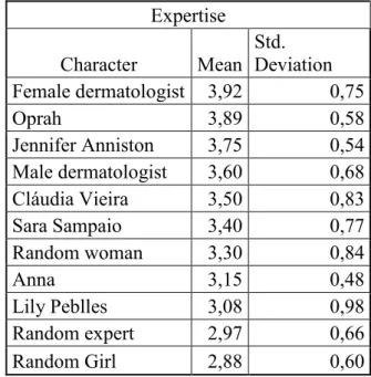 Table 4: Results on Expertise from the Pre-Test 