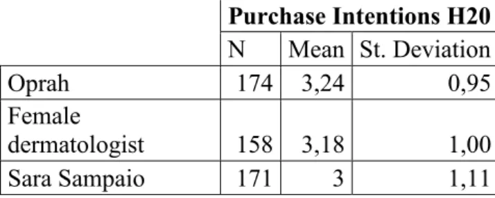 Table 6: Purchase Intention of H20 