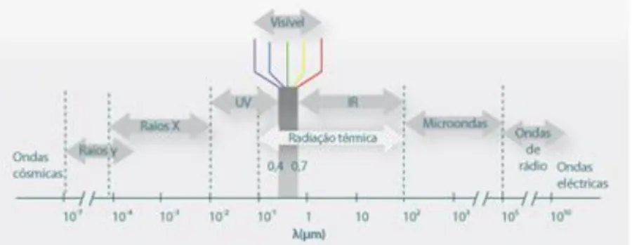 Figura 5  –  Espectro da radiação eletromagnética com destaque para radiação térmica. 