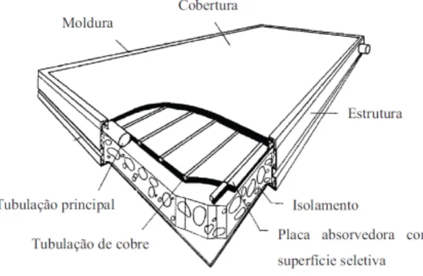 Figura 7 – Componentes do coletor solar placa plana, 