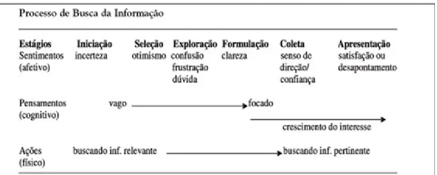 Figura 1 – Processo de busca da informação.