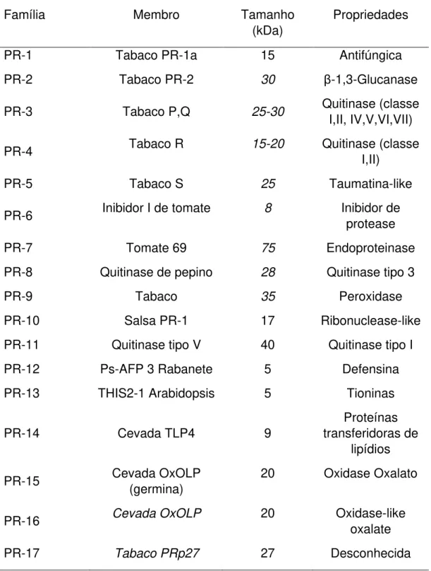 Tabela 01. Classificação das proteínas relacionadas à patogênese (PR).  