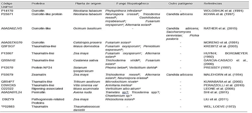 Tabela 02 Proteínas osmotinas e taumatinas com atividade antifúngica disponíveis nos bancos de dados