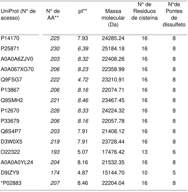 Tabela 03 Propriedades químicas das proteinas da tabela 2.      N° de  N°de  UniProt (N° de  acesso)  N° de AA**  pI**  Massa  molecular  (Da)  Residuos  de cisteína  Pontes de  dissulfeto  P14170  225  7.93  24285.24  16  8  P25871  230  6.39  25184.18  1