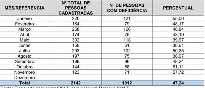 Tabela 01: Quantitativo de pessoas cadastradas no CEPID no ano de 2017. 