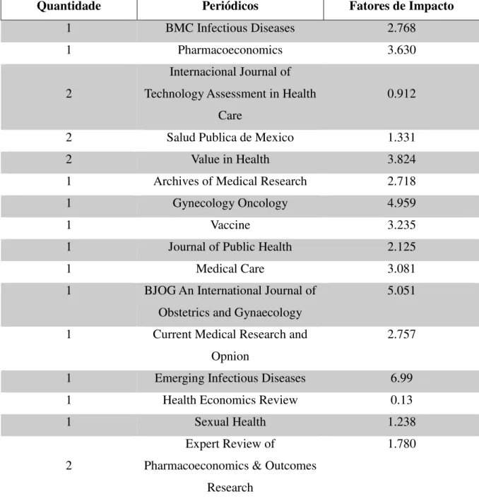 Tabela 3  –  Distribuição dos periódicos e fator de impacto dos estudos selecionados para  revisão