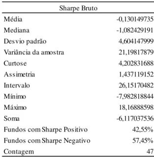 Tabela 9 - Estatística descritiva dos índices de Sharpe brutos – fundos  ativos FI 